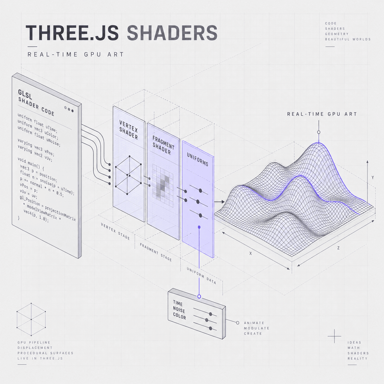 Isometric diagram of the Three.js shader pipeline: vertex and fragment stages, GLSL and TSL, rendering to the canvas